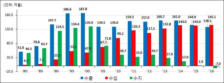 섬유ㆍ의류산업수출입현황 년섬유ㆍ의류수출은전년대비 4.7% 감소한 138.1 억불, 수입은 1.4% 증가한 145.1억불, 무역수지 7.0억불적자기록 ( 우리나라전체수출의 2.8%, 수입의 3.