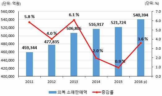 섬유ㆍ의류산업내수시장동향 년의류소매판매액은해외유명브랜드등의상품판매호조와 코리아세일페스타 ( 등할인행사로백화점의류판매가 증가했으며, 모바일쇼핑등온라인의류판매가증가하면서전년 대비 3.