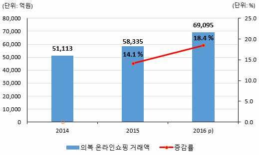 매출이감소세를보임 - 의류온라인쇼핑거래액은스마트폰을이용한쇼핑증가, 각종 할인행사등으로전년대비 18.