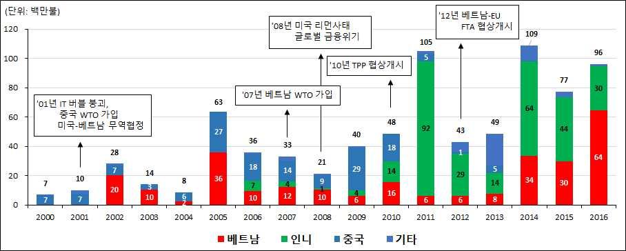 년한 - 중수교이후저임금의풍부한노동력을보유한對중국 투자가증가했으며, 2000년대중반이후중국의임금상승으로, 베트남, 인도네시아등으로해외투자를다변화함 - 2000년대중반까지는주로對중국해외투자가활발했으며, 년 미국 베트남양자무역협정 체결로미국과베트남의외교 관계가개선되면서우리나라신발업체의 베트남진출이본격적으로시작 - 특히, 년미국 일본 베트남등 개국이참여하는