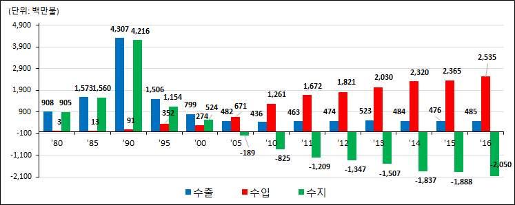 신발산업수출입현황 년신발류수출은전년대비 1.8% 증가한 4.9 불, 수입은 7.2% 증가한 25.4 억불, 무역수지 20.1 억불적자기록 ( 우리나라전체수출의 0.1%, 수입의 0.