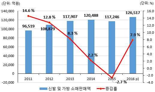 신발산업내수시장동향 년신발및가방소매판매액은코리아세일페스타 ( 등할인행사, 온라인쇼핑증가, 년메르스사태에따른