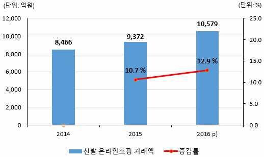 9% 증가한 12 조 6,517 억원을기록 - 신발온라인쇼핑거래액은스마트폰을이용한쇼핑증가등으로 전년대비 12.