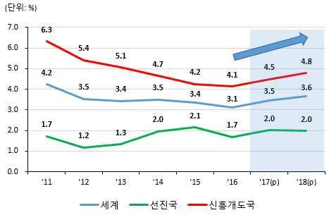 3. 향후전망 세계경제전망 에따르면 월 년세계경제는글로벌투자증가, 제조업 생산증가, 무역회복세등에힘입어전년대비 0.