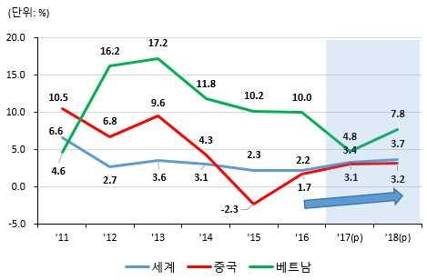 증가전망 년세계경제는브렉시트 ( 영국의 EU 탈퇴 ), 미국트럼프대통령 당선등에따른정치ㆍ경제적불확실성확대, 중국경제둔화등 으로전년대비 0.3%p 하락한 3.