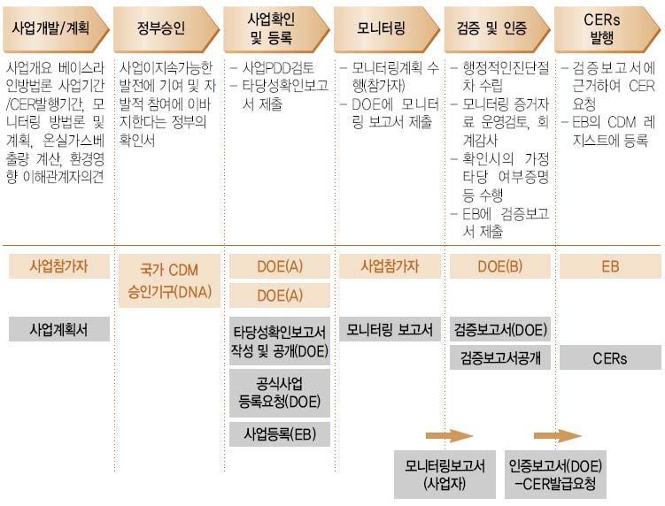 2. CDM 사업절차 *