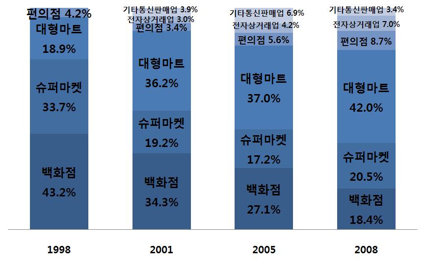 Ⅱ. 국내대형유통업체현황 성장하였고백화점, 슈퍼마켓, 기타통신판매업의성장은미미한것으로나타났다. 연평균성장률 (1998 년 ~2008 년 ) 은대형마트 (18.3%), 편의점 (17.7%), 전자상거래업 (18.1%) 이전체소매업평균 (8.5%) 을크게웃돌았으며백화점 (1.9%), 슈퍼마켓 (5.2%), 기타통신판매업 (4.