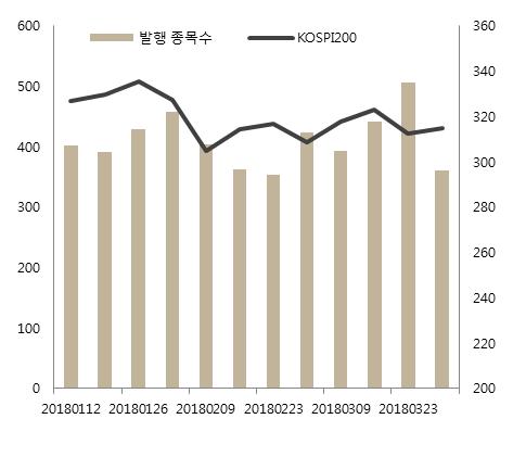 II. 주간시장동향 금주의 ELS 발행종목수는공모 230 건, 사모 141 건으로총 371 건이발행되었으며, 전주