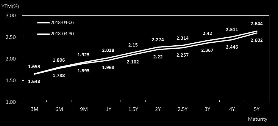 < 그림 1> Change in Bank Bond AAA Yield < 그림 2> Change in Bank Bond AAA