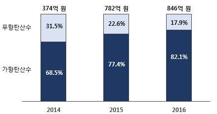 제 3 장유통및판매현황 구분 할인점 체인슈퍼 독립슈퍼 편의점 일반식품점 [ 표 3-1] 탄산수소매채널별판매규모 ( 단위 : 백만원, %) 2014년 2015년 2016년합계합계 1/4 2/4 3/4 4/4 1/4 2/4 3/4 4/4 1/4 2/4 3/4 4/4 합계 1,682 2,632 4,863 3,525 12,702 4,650 6,523 7,373