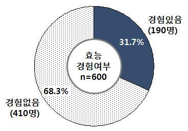 제 4 장소비특성 5) 탄산수에대한효능및부작용경험 o 탄산수에대해효능을느껴본경험자는전체응답자의 31.7%(190명 ) 으로나타남.