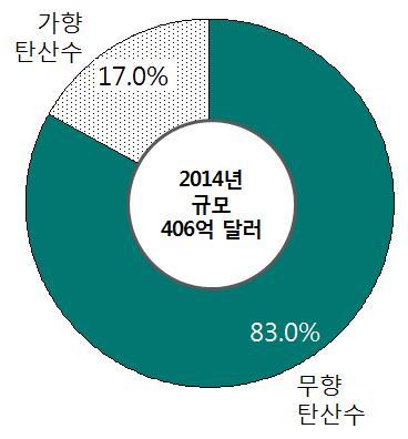 2016 가공식품세분시장현황 탄산수시장 제 1 절세계시장규모및특징 1. 세계시장규모 o 2014 년기준세계탄산수시장규모는 406 억달러로추정되며, 무향탄산수가 전체의 83.