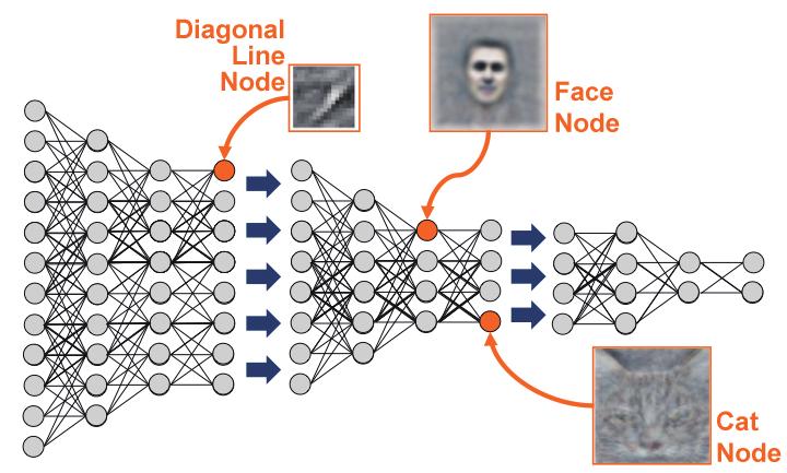 AI 랩의 연구진과 이스라엘 텔 아비브 대학은 2014년 딥페이스 기술을 발표했다. 이는 인간과 유사한 97.25%의 정확도로 여러 각도나 조명 하에서도 사람 얼굴을 인식할 수 있는 기술이다.(출처 : www.forbes.