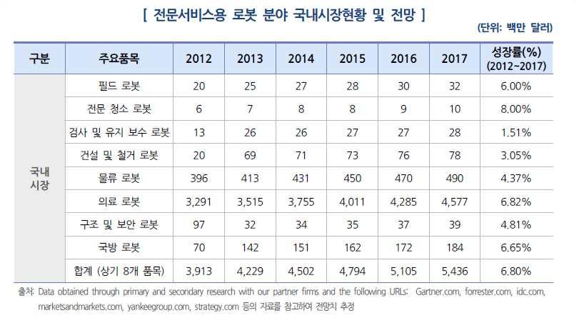 (1) 물류자동화시장의분류 (2)