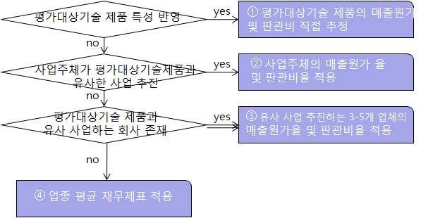 (7) 평가파라메타추정 ( 가 )