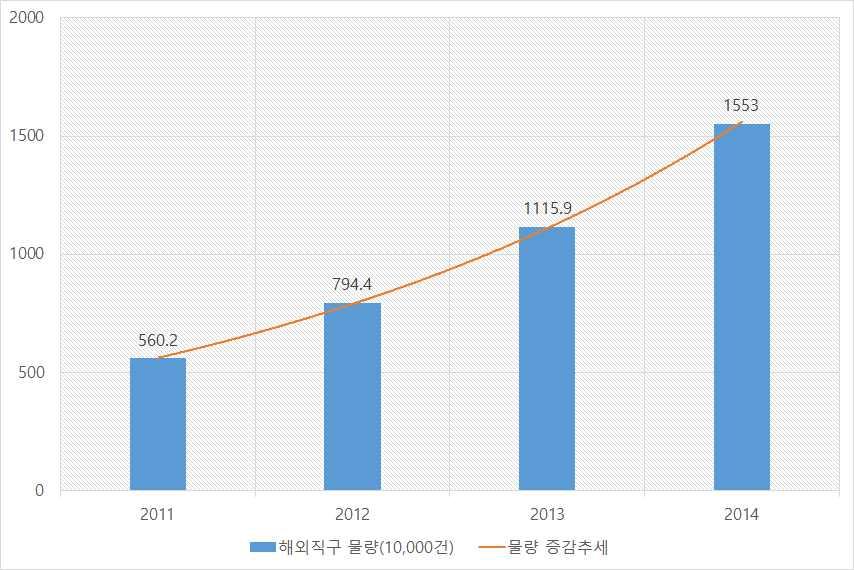 13) 한국통합물류협회,