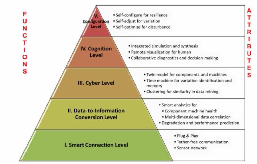 (4) 가상물리시스템기술 (Cyber Physical System) 31)