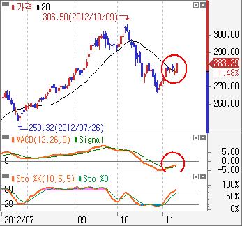 일이동평균선을넘어서고, Macd 가 Signal 을상향돌파하는강세신호가뚜렷.