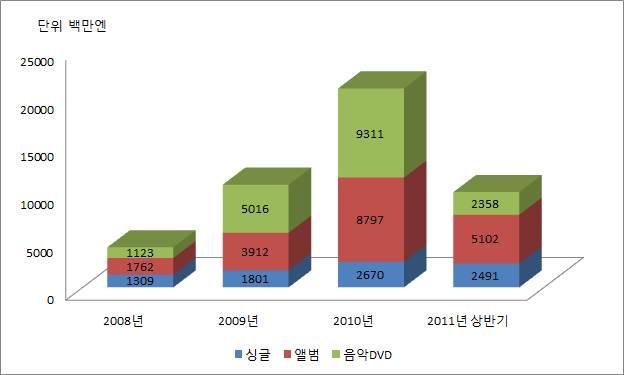 에묻고싶은것을묻고있는그대로의마나의리액션을담으려는의향이라고설명 10월에는 CD를발매, 첫주에 2.8만장을판매해주간차트 4위에진입, 첫등장에톱 10에진입한최연소연예인기록을수립. 아시타마나의인기여파로아역붐이가속되었고아역을메인으로한작품이증가 금년에도이어진 K-POP 아이돌그룹붐 작년에이어금년에도 K-POP붐은뜨거웠음.