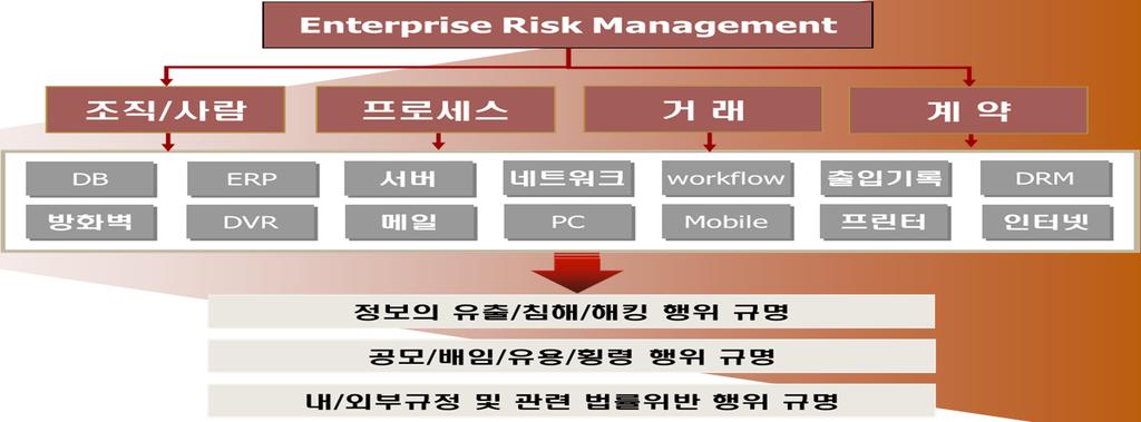 기업의잠재적리스크 보안솔루션구축 + 소수보안전문가영입 = 정보보호끝??? 보안사고및현장점검사례 퇴직자관리프로세스는수립되어있다?