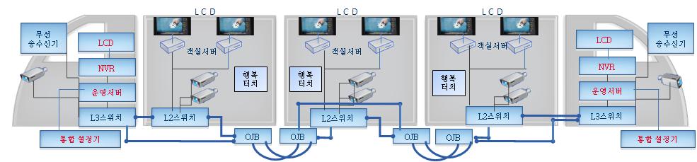 지금까지신뢰성기반유지보수 (Reliabiliy Cenered Mainenance: RCM) 기법이적용되거나검토중인장치들은제동장치, 추진장치, 출입문장치등과같이대부분전동차운행과관련된장치가주류를이루고있었다. 이는전동차운행의본래목적인안전하고신속하게승객을목적지까지운송하는데가장잘부합한다고할수있다. 그러나승객이체감하는운행서비스의신뢰도향상측면을고려하지못하고있다.