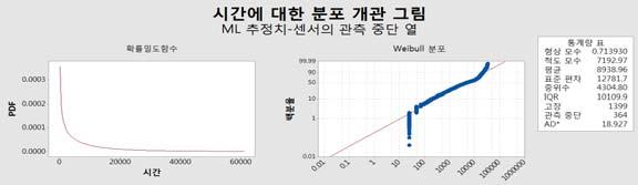 통합설정기의형상모수값 (m) 이 1 보다작아 DFR 즉, 초기고장형태를나타내고있으며, 고장률함수 λ() 와 MTTF 는식 (3) 과같다. 0.714 0.714.0.286 ( ) e ( ) 7.193E 3 7.193E 3 (1 1 m), MTTF (2.4) 7,193 8,935( hr) 0. 714 e 1 (3) Fig.