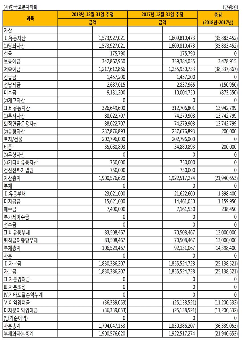 5. 의안 심의 1) 2018년도 예산(안)-참석인원 전원 만장일치로 의결함.