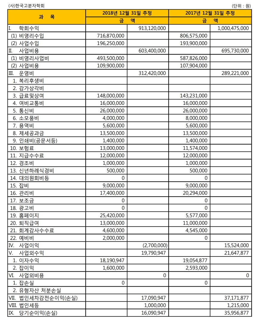 113,480 87,000 8,300 4,600 13,580 48,400 114,900 87,600 8,300 5,000 14,000 42,000 종신기금일반회 계전입 10,590 10,830 각 위원회 활동비 43,800 39,000 구독회비 11,350 10,100 구독료 (일반) 8,000 6,000 계정 과목 구독료 (학생) 800 도서관회비