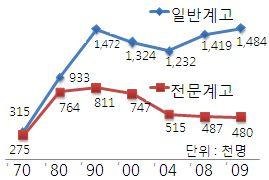 1. 추진배경 ( 기능인력고용동향 ) 중소제조업생산 ( 03~ 08) 은연평균 9.8% 증가추세인반면, 내국인기능인력은오히려감소상태 ( 1.