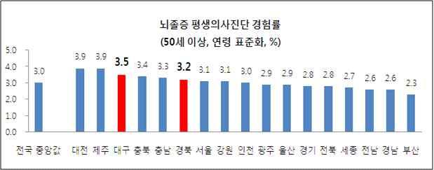 0명으로전국상위권에속함 심뇌혈관질환사망률, 의사진단경험률 대구광역시전체사망자의 29% 가심뇌혈관질환으로사망 ( 사망원인통계, 2015) < 대구광역시심뇌혈관질환사망자수 (2007~2015) > 사망원인 2010 2011 2012 2013 2014 2015 연간사망자수 12,054 12,355 12,352 12,531 12,642