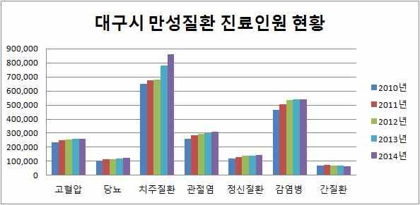 나. 주요만성질환현황및관리실태 1) 만성질환진료현황 m 대구광역시의만성질환진료현황을살펴보면치주질환이 859,845 명으로가장많았고간질환이 65,451 명으로가장적었음.