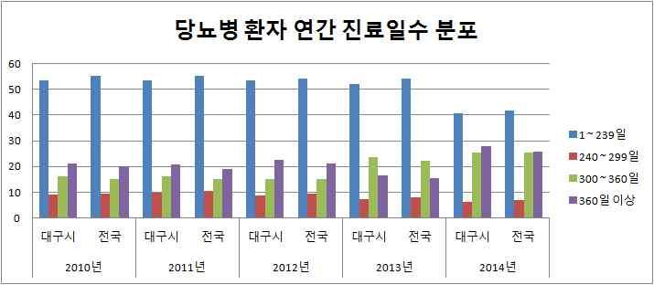 8% 낮게나타났으며, 당뇨병은전국에비해 1.2% 높게나타남 < 평생의사진단경험률 > 구분분류 2010 년 2011 년 2012 년 2013 년 2014 년 2015 년 고혈압 당뇨병 대구 17.6 17.2 17.9 18.6 17.2 17.6 전국 18.0 18.1 18.5 18.6 20.0 19.3 대구 6.6 7.0 6.8 7.3 7.9 8.0 전국 6.