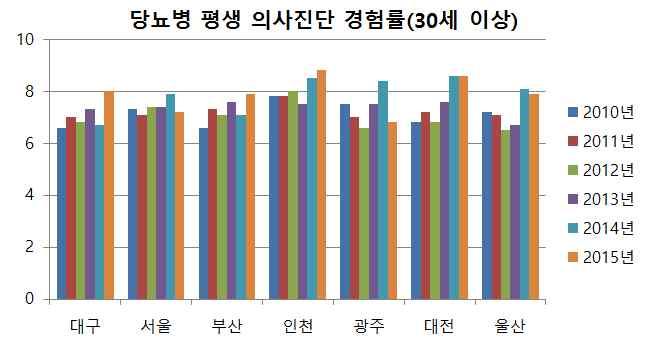 고혈압평생의사진단경험률 (30 세이상 ) 출처 : 보건복지부. 지역사회건강조사 (2015 년 ) m 대구시의 30 세이상고혈압약물치료율을살펴보면 2010 년이후꾸준히증가하다 2014 년에 86.8% 로 감소하였고 2015 년 86.