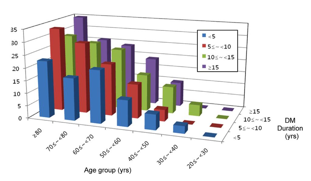 Korean Diabetes J 33:48~57, 2009 <15 5 ~<10 10 ~<15 15 15 10 ~<15 5 ~<10 <5 Fig. 4. Prevalence of macrovascular complication by age groups and by durations of diabetes. 보고와크게다르지않다 13,14).