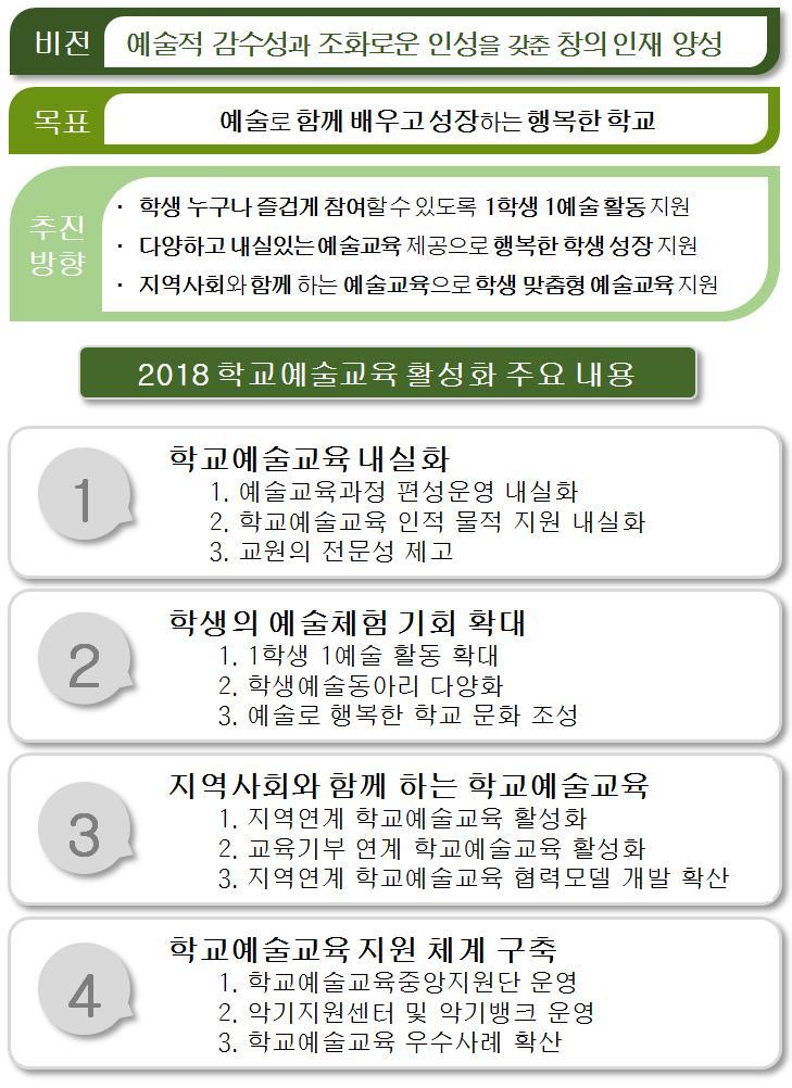 Ⅰ. 학교예술교육활성화사업개요