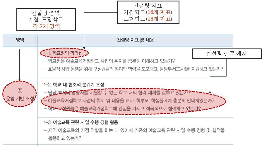 예술중점학교컨설팅지원단사전연수자료집 나.