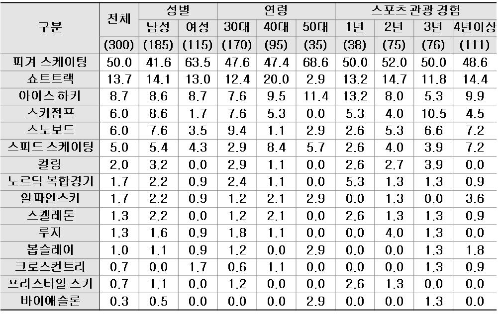 2018 평창동계올림픽을중심으로 < 표 43>