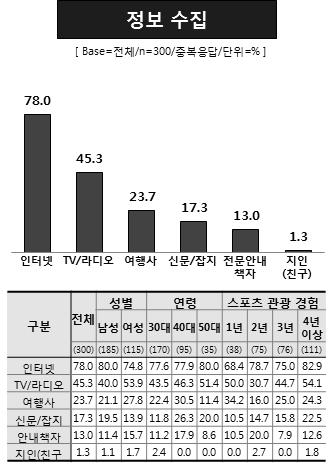 2018 평창동계올림픽을중심으로 나. 동계스포츠관광정보수집경로 < 그림 44> 에서나타나듯이동계스포츠관광에대한정보수집경로는인터넷 (78.0%), TV 라디오 (45.3%), 여행사 (23.7%), 신문 잡지 (17.