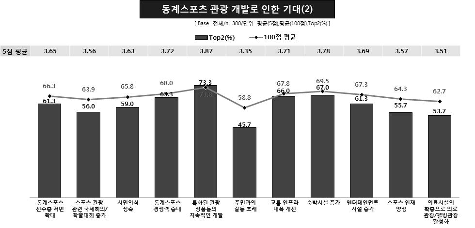 2018 평창동계올림픽을중심으로 * Top2(%) 는 5