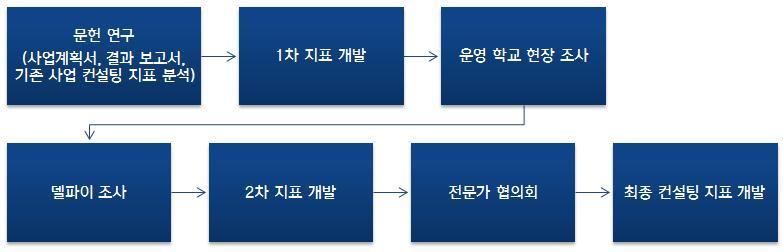 예술드림거점학교컨설팅지원단사전연수자료집 [ 그림 Ⅲ-1] 컨설팅지표개발과정 2) 나.