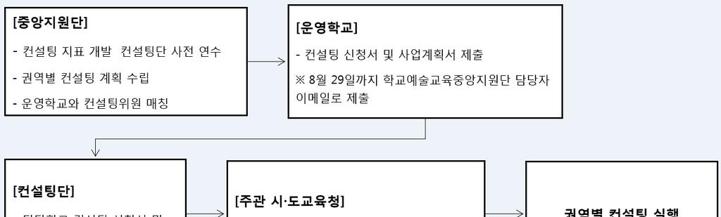 Ⅲ. 컨설팅지표의이해및 2017 컨설팅운영결과 ( 방법 ) - 권역별컨설팅 예술교육거점학교 10개권역, 예술드림학교 12개권역으로나누어실시 - 학교맞춤형컨설팅 ( 내용 )