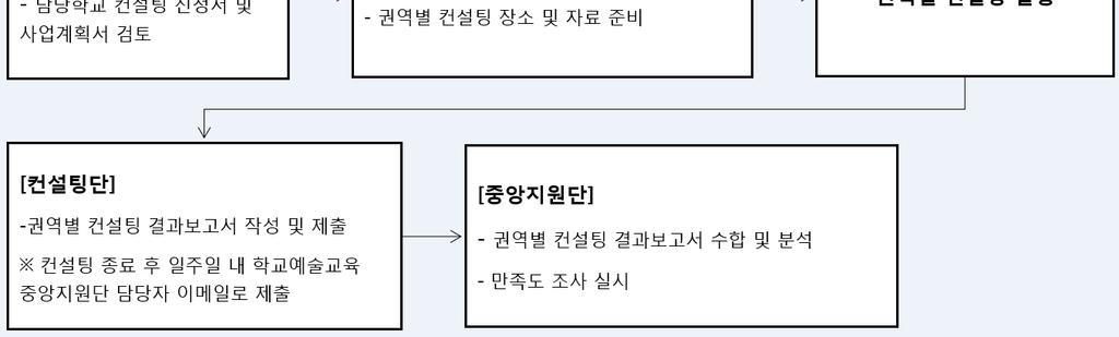 25( 목 ) ( 대상 ) 예술교육거점학교, 예술드림학교 ( 내용 ) 컨설팅지표및운영학교의컨설팅의뢰내용을토대로권역별컨설팅 ( 방법 ) 컨설팅위원별로