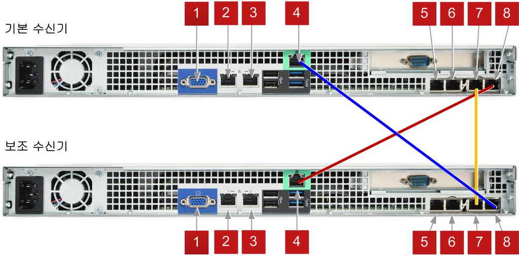 2 하드웨어 설정 네트워크에 연결 및 장치 시작 1 모니터 연결 2 이더넷 0 - 고유한 IP 주소로 구성된 관리 1 3 이더넷 1 - 공유 IP 주소로 구성된 관리 2(데이터 포트) 4 IPMI 로 레이블이 지정됨 비 HA 구성 - 원격 관리 액세스 HA ERC - 이더넷 5 보조 수신기에 대한 HA 구성 연결 5 이더넷 2, A 로 레이블이 지정됨 -