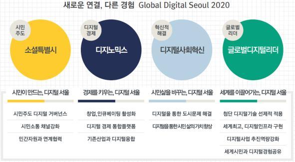 Ⅱ. 2017 년서울시정보화추진성과 새로운연결, 다른경험 Global Digital Seoul 2020 비전아래급변하는디지털환경에발맞춰첨단 ICT 기술을행정에접목하고 시민 기업과의소통으로다양한도시문제의해법을찾아지속가능한도시스마트시티서울구현추진 정보화분야글로벌리더로서국제적위상공고화