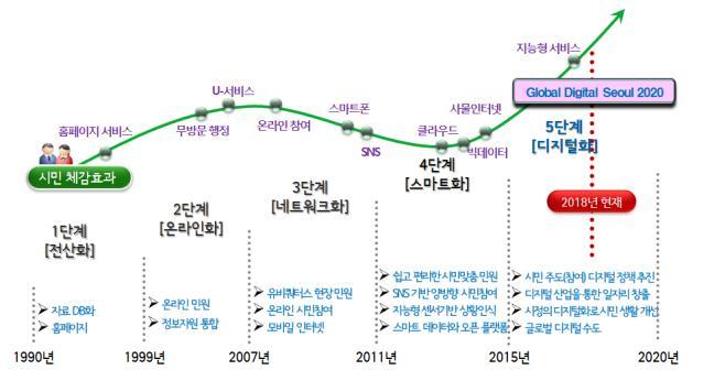 [ 서울시디지털정책변화단계 ] 아울러, 2016년다보스포럼 (World Economic Forum, 세계경제포럼 ) 에서 4차산업혁명이본격적으로논의된이후새로운초연결디지털사회에지능화가더해져초연결기반의지능화혁명이현실화되고있음중앙정부에서는대통령직속 4차산업혁명위원회를출범, 4차산업혁명에따른사회 경제적변화에선제적으로대응하기위해대응계획을발표하고사람중심의