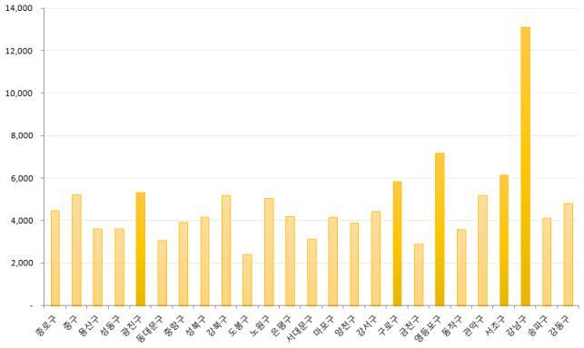 자치구정보화예산 ( 그래프 ) 상위 5 개자치구 :