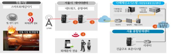 정보서비스의수요자인시민의참여확대를위한정보화사업거버넌스체계 마련컨설팅을실시하고 서울시정보화사업거버넌스가이드라인 마련 주거 관광 안전등도시문제해결을위한사물인터넷서비스를지속발굴 도입특색있고유망한사물인터넷새싹기업 ( 스타트업 ) 을발굴하고공모 수요조사를통해 8개지역에실제 IoT 서비스 24개를실증 주거 상권지역 : 용산, 서대문, 은평, 노원 공공시설지역 :