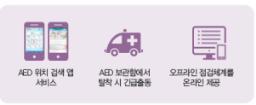 응급의료장비 AED( 자도심장충격기 ) 상태체크솔루션실증 AED 보관함에 IoT 센서를부착하여정확한위치정보제공, 기기결함여부를 원격점검하여이상시관리자에게즉시통보