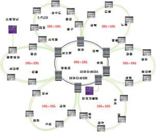 50Gbps로증속함. 18년도에는나머지 12개기관의백본스위치를교체완료할계획임.