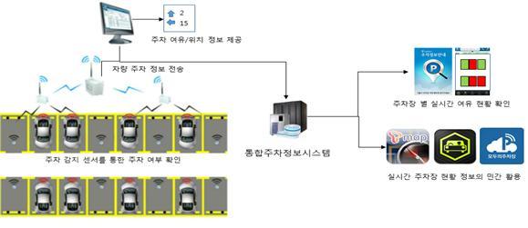 3-1-7 효율적주차공간활용기반마련 ( 도시교통본부주차계획과 ) 실시간주차정보를모바일앱등에서쉽게이용할수있는통합주차정보시스템을구축 운영하여주차공간의효율적활용도모및도심주차난해소 배경및필요성 서울시내에여유주차공간이있음에도인근에서주차가능정보를확인하기어려워불편을겪는시민들의요구에대응 주차장을찾지못해배회하는차량증가,